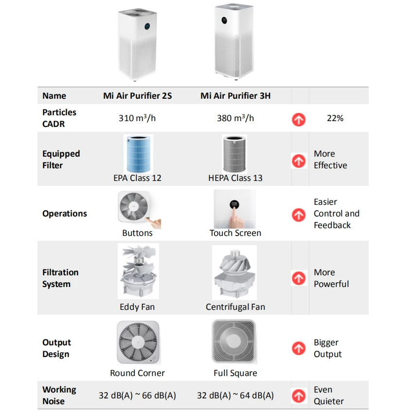 Xiaomi EU Mi Air Purifier 3H Home True HEPA Filter Air Cleaner APP+AI smart Voice Control OLED Touch Display laser PM sensor