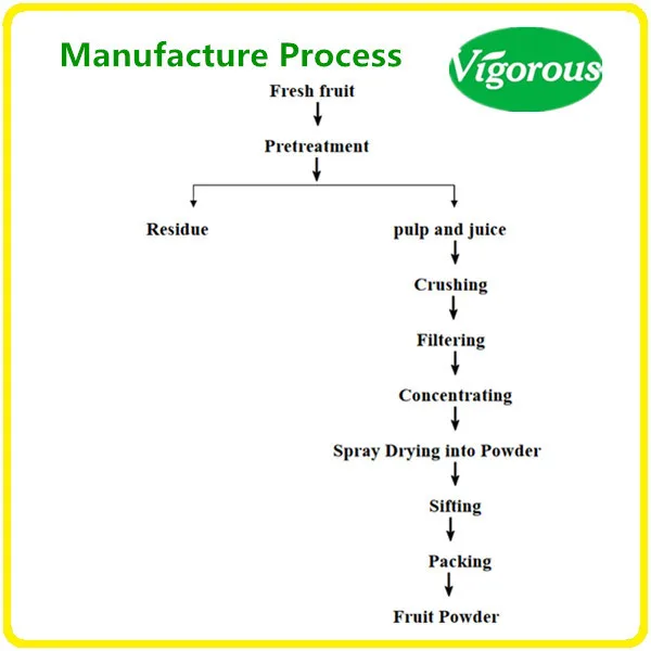 safety organic natural high quality Coptis Chinensis root extract