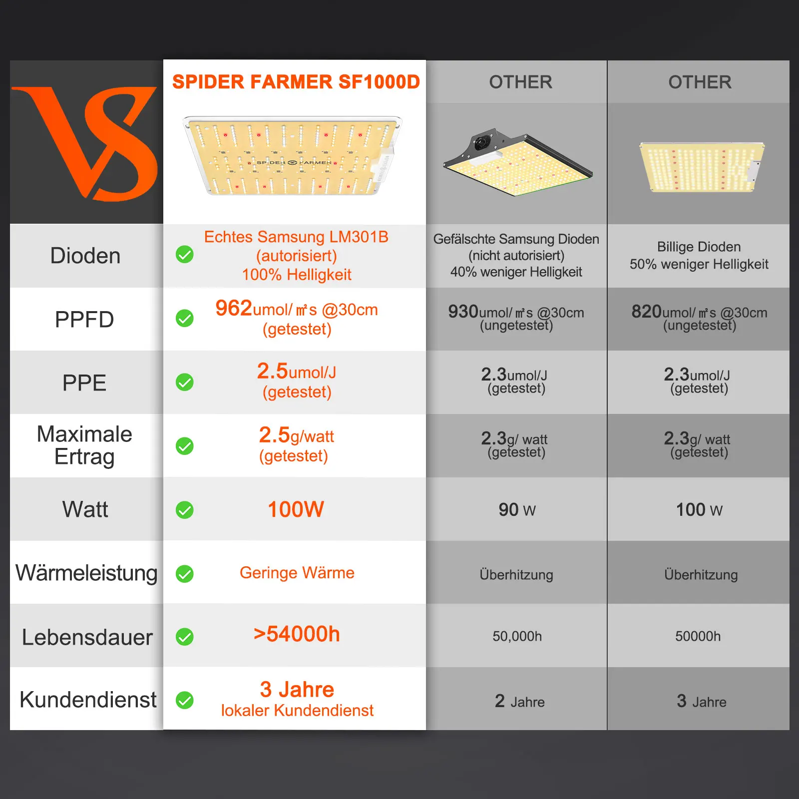 100W  Full Spectrum Led Grow Light For Veg Plants Flowers Samsung Lm301B Driver Growing Lights Spider Farmer SF1000D