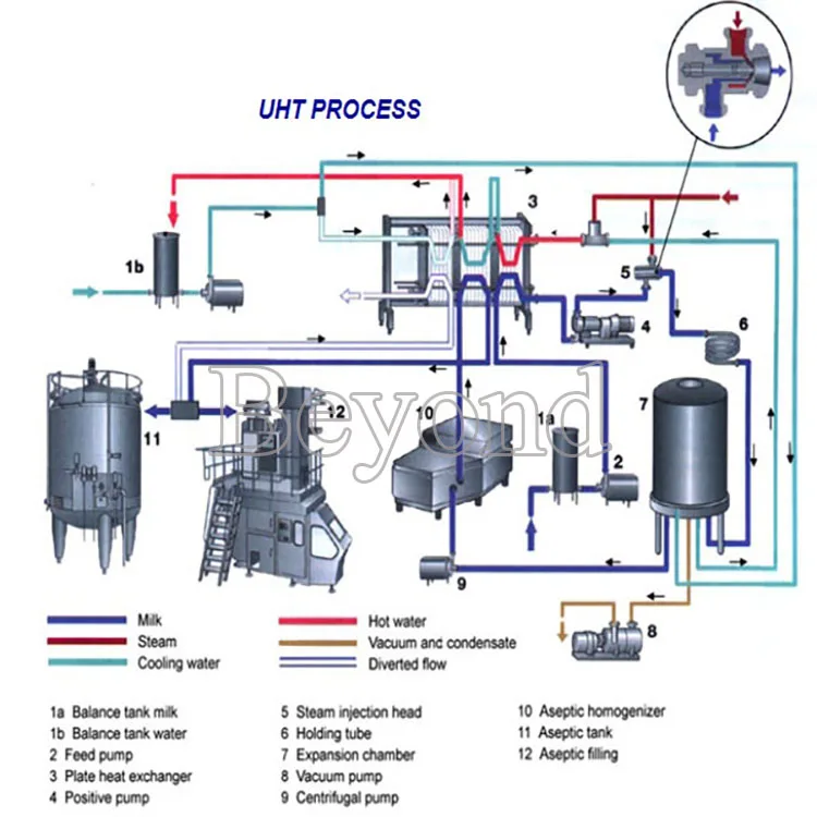 Complete UHT Milk Processing Line