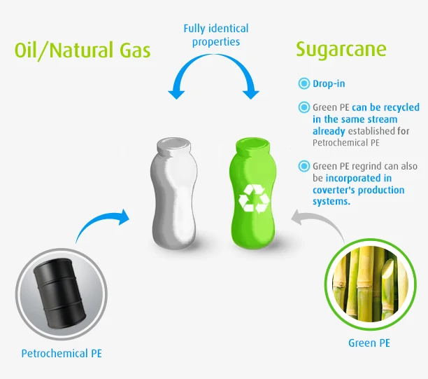 3ml - 400ml Eco Friendly Sugarcane Green PE Biobased Plastic Tube