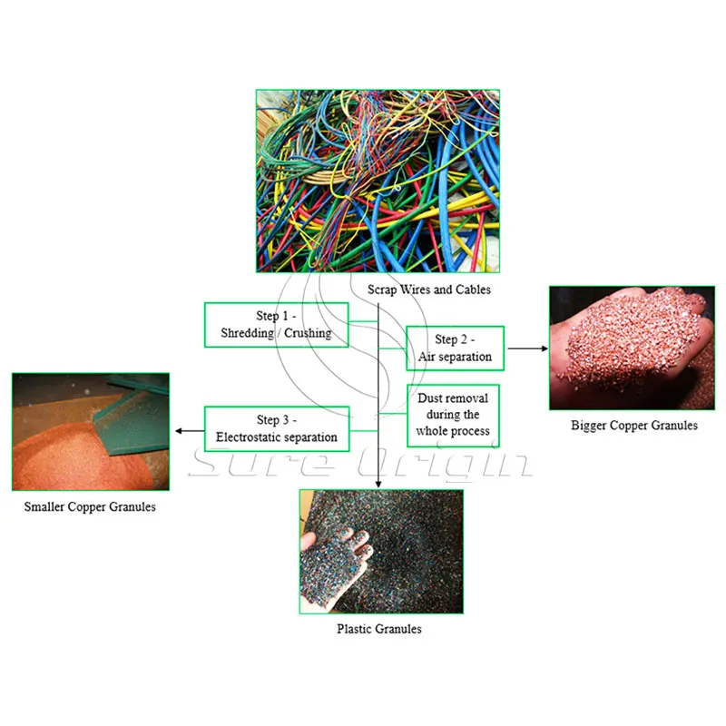 Mini Size Cable Separator Scrap Copper Wire Granulator And Separator Recycling Machine Equipment