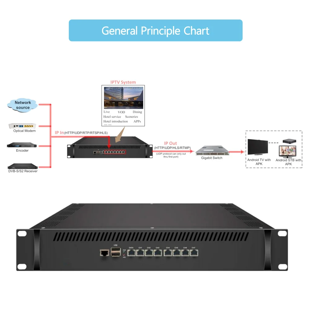 SFT3508S серии HTTP/UDP/RTP/RTSP/ HLS 2-в-1 IP Шлюз +