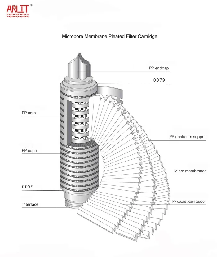 69 mm Alcohol Filter Chemical Filter PP pleated Membrane  0.2 10 Micron filter cartridge