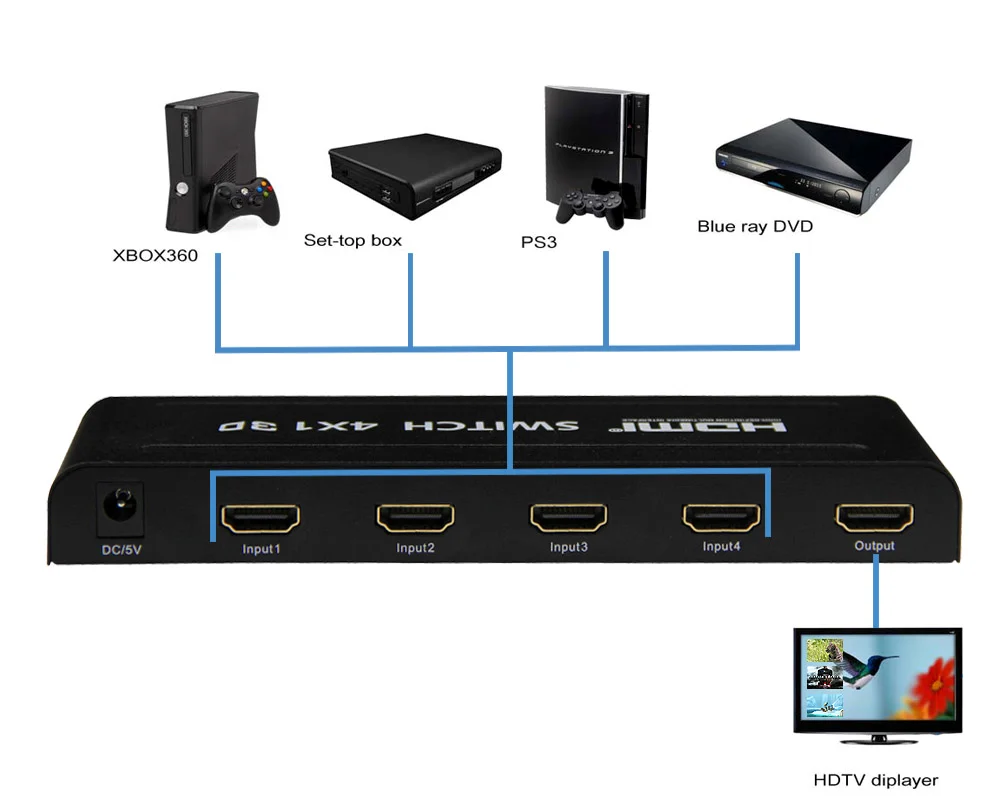 PIP 4 port HDMI switch 4 in 1 out,4K HDMI switch 4x1 with picture in picture