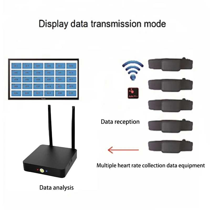 Heart rate tracking data collection hub for group exercise heart rate BLE ANT+ WIFI fitness data hub collection