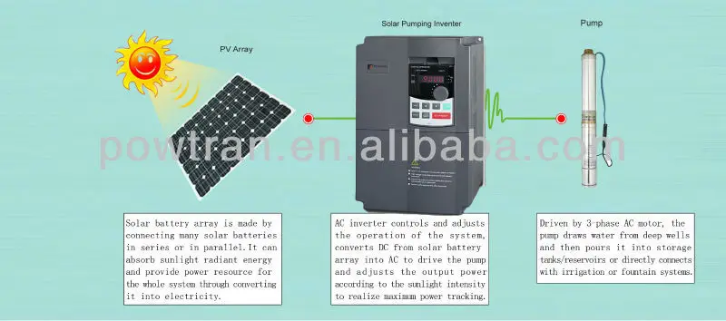 high quality three phase to three phase inverters and converters vfd AC drive mppt for solar pump frequency inverter