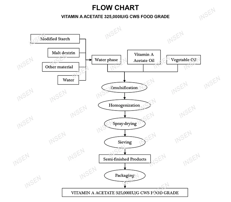 Vitamin A Acetate.jpg