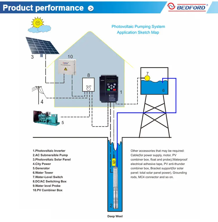 0.75kw 380V Pure Sine Wave Off Grid Dc To Ac Hybrid Solar Power Pump Inverter Without Battery