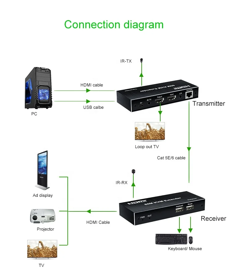 AOST Kvm Extender Hd mi 60M 1080P L/R Audio Loop-Out Hd mi Extender Over Cat6