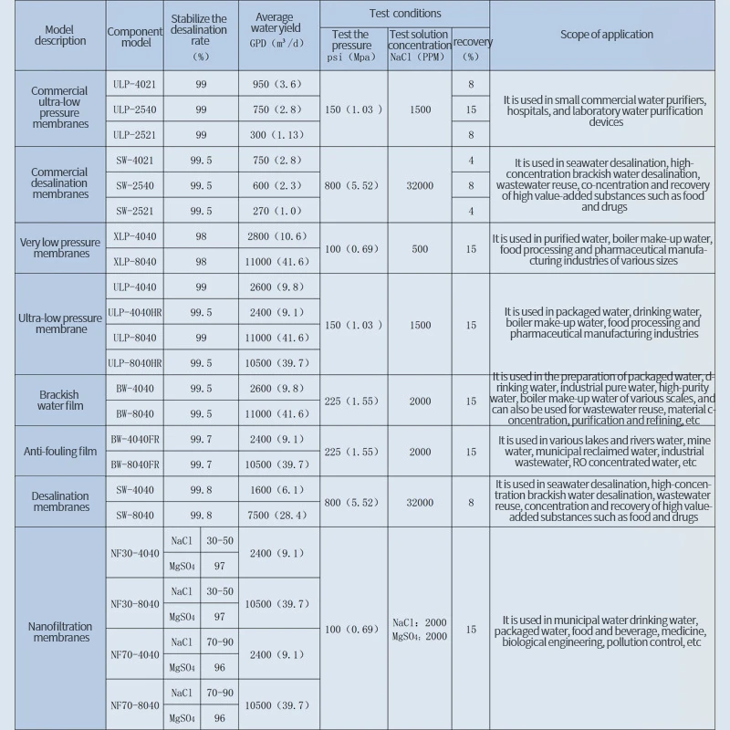 High Quality NF30 8040 Nanofiltration Membrane RO Water Treatment System Nano Membrane Water Filter Cartridge Carbon Block