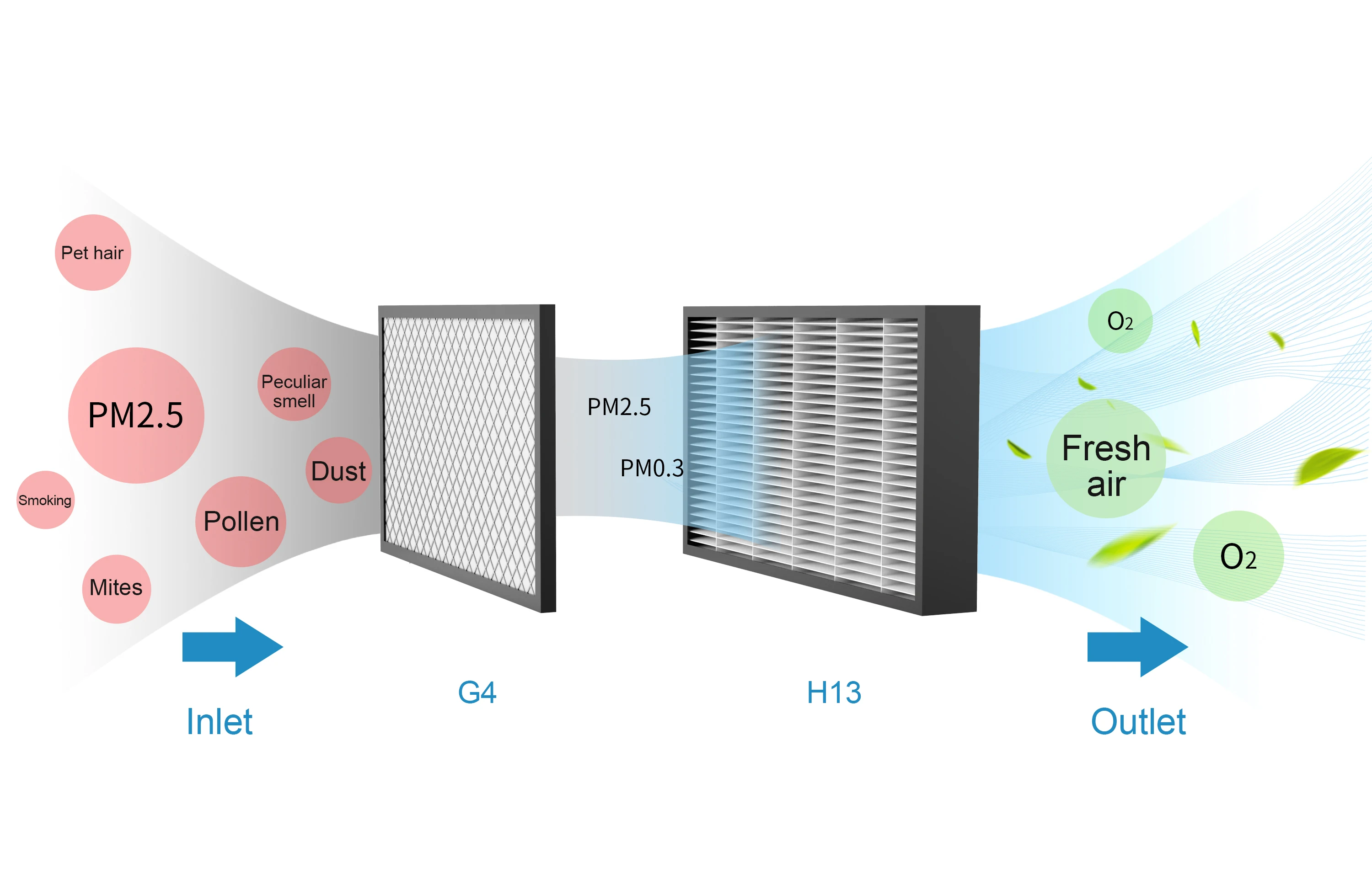 PM 2.5 99.2% efficient purification air purifier 260 volume smart home ceiling type clean fresh air ventilation system
