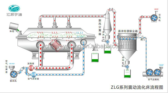 ZDG Horizontal Continuous Vibrating fluid bed dryer machine for sugar, food, salt drying machine