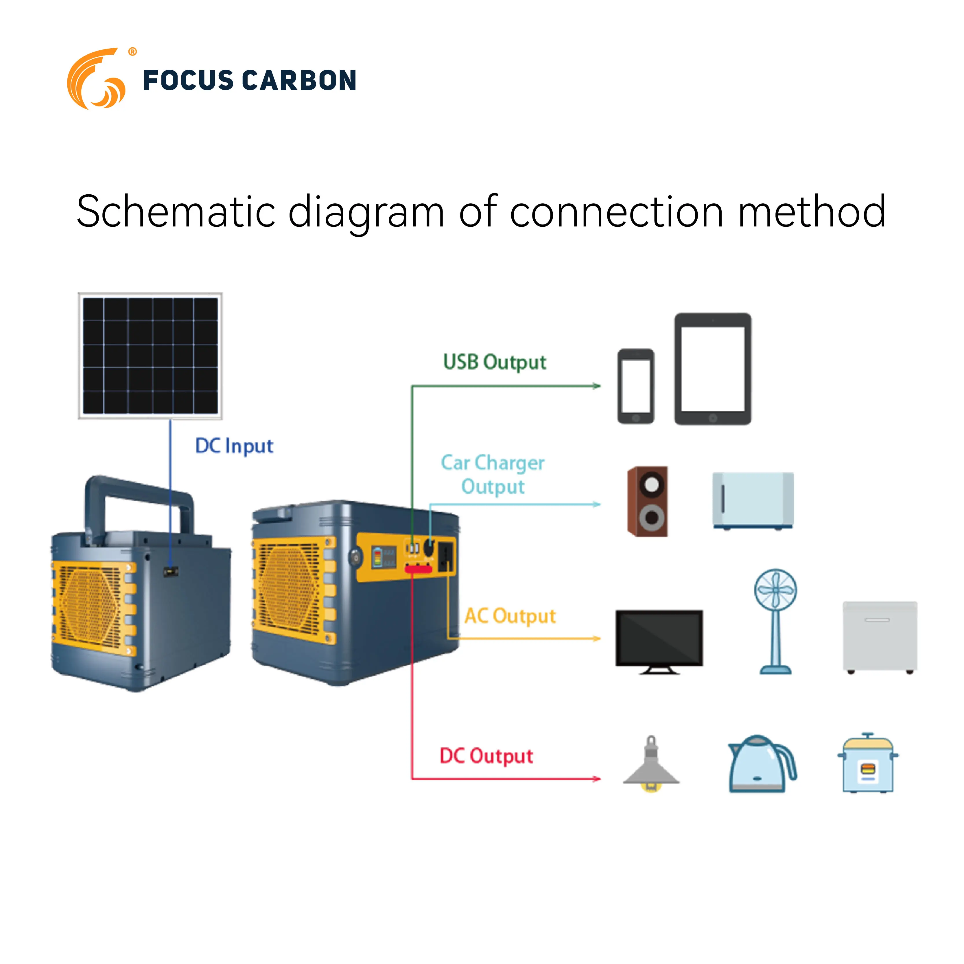 Focus Carbon portable  12V 80Ah  1kwh LiFePO4 battery power bank with 220V 1.1KW Inverter