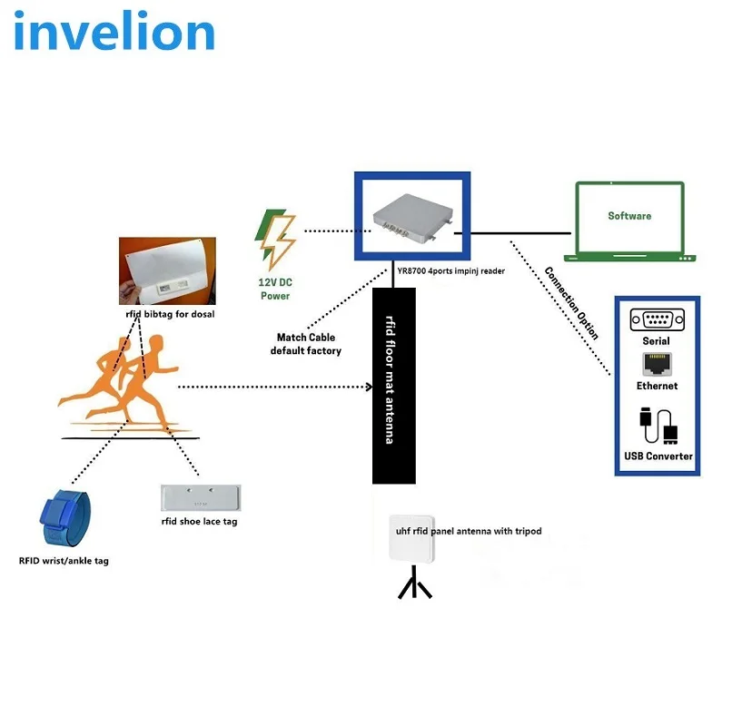 long range 1-6m EPC Gen2 waterproof uhf rfid wristband tag for marathon swimming triathlon chip timing system