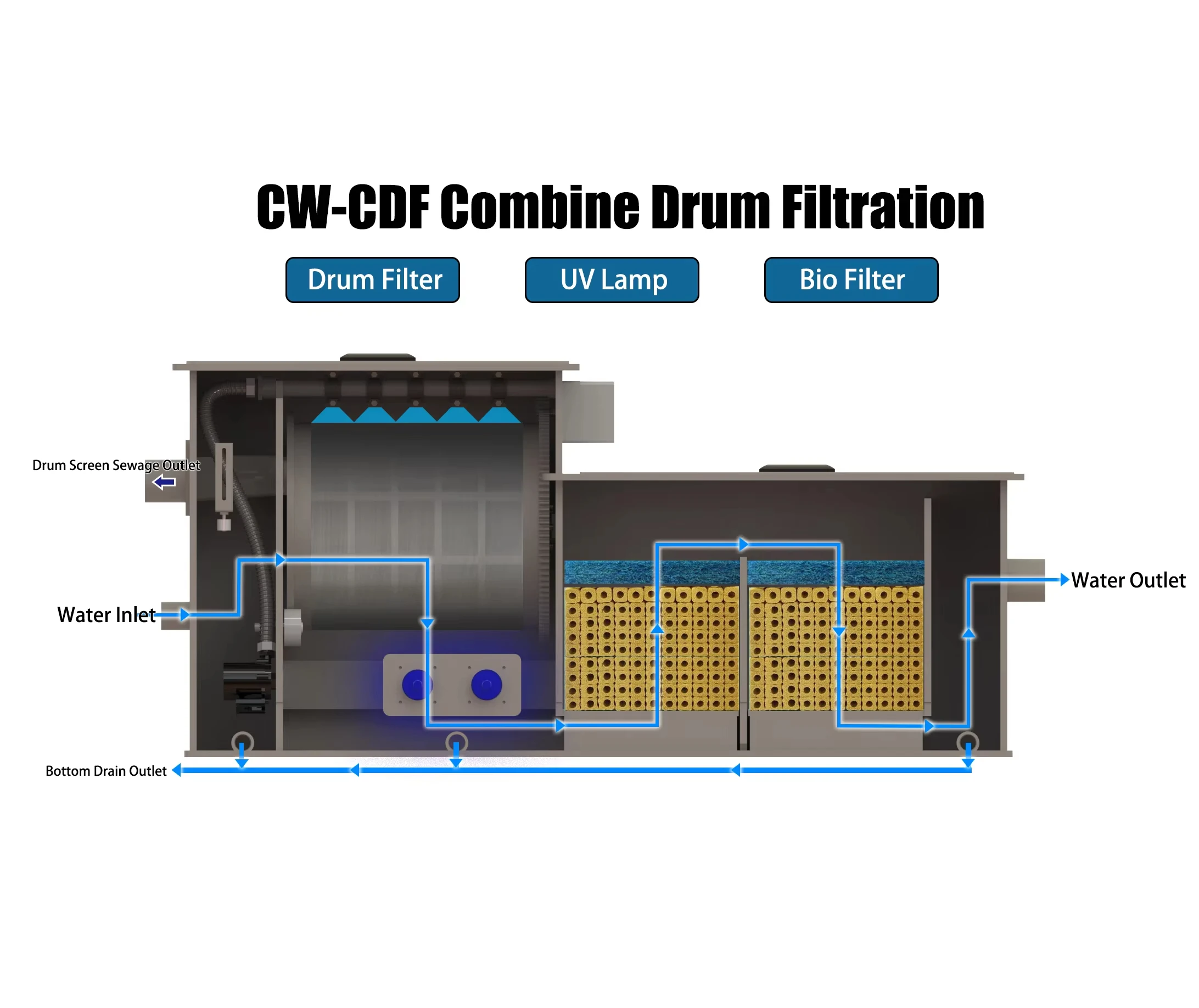 Hot Sale Whole Set Drum Filter For Koi Pond Aquaculture Aquarium Fish Pond Micro Drum Filter Koi Filter System 50000Ltr