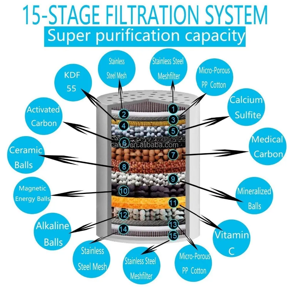 15 Stage Shower Filter with Vitamin C For Hard Water - Shower Chlorine Filter Removes Fluorine - Showerhead Filter High Output