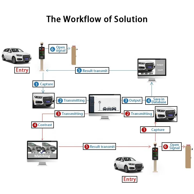 ANPR/LPR Automatic License Plate System CCTV Camera Automatic License Plate Recognition Security System
