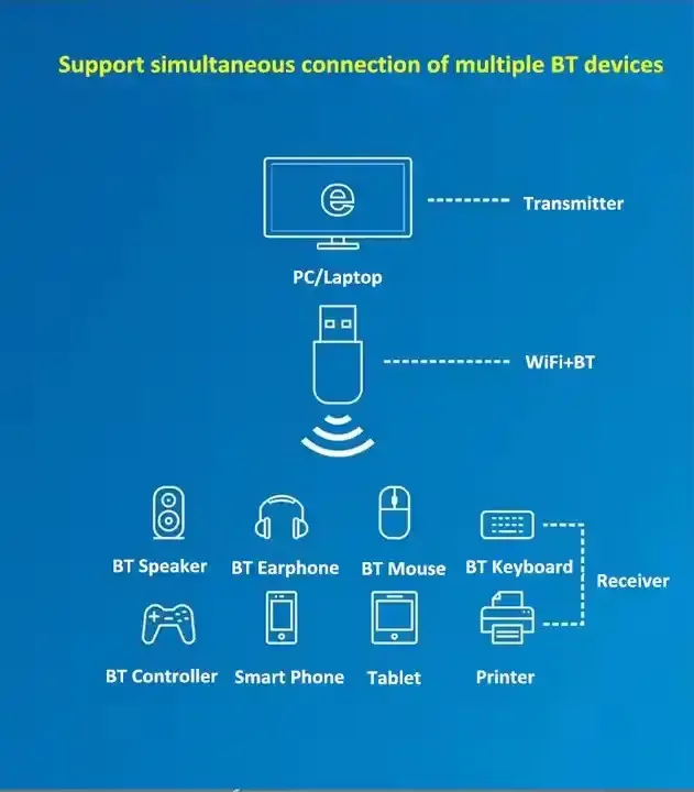 Wholesale Plug and Play USB WIFI 6 Dongle AX900 Wireless Network Card 900Mbps USB2.0 wifi 6 and blue-tooth 2 in one combo dongle
