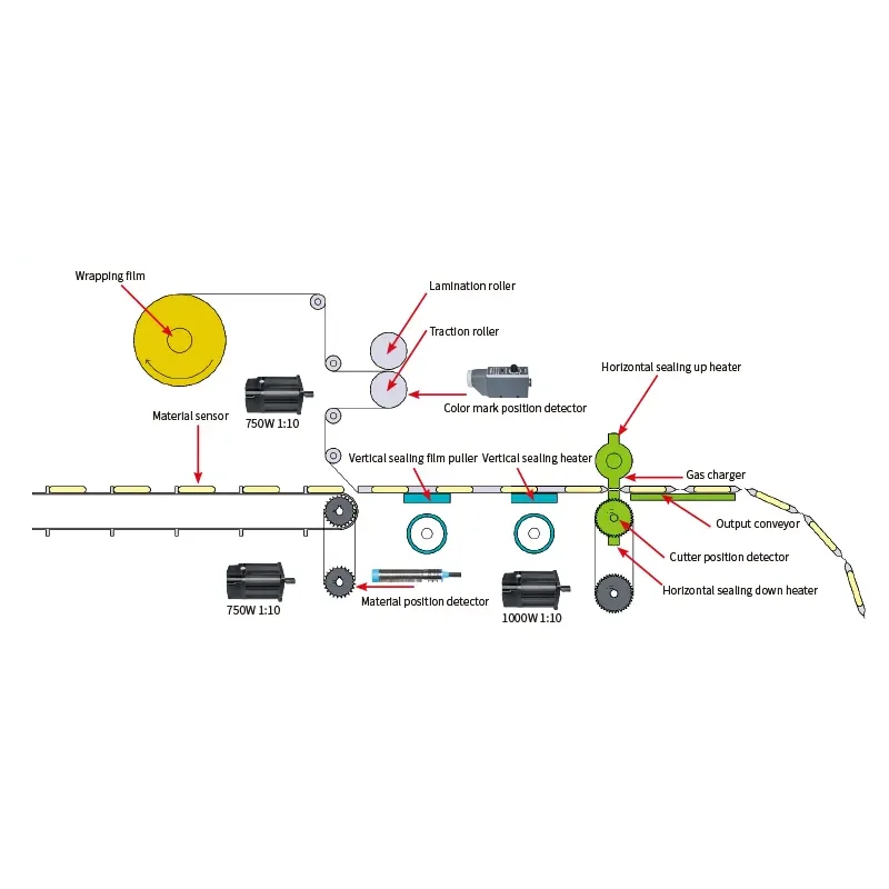 Horizontal wafer biscuits packaging machine food packing machine bread packing machine