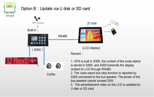 Высококачественная остановка автобуса устройство голосового оповещения GPS диктор светодиодный дисплей блок управления