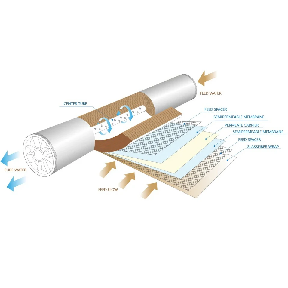 Best Price Ultra Low Pressure 4021 4040 8040 RO Water Filter Membrane