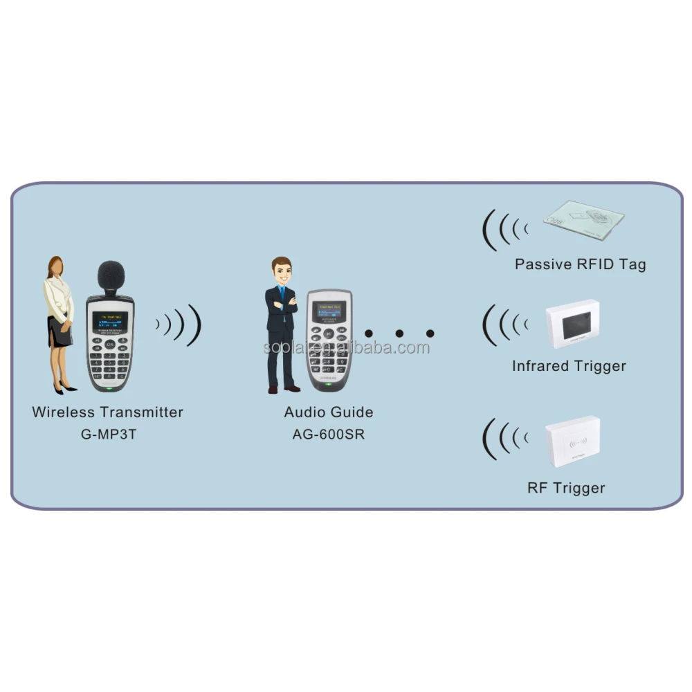 Audio Guide System AG-600SR series With Tour Guide for Group Tour and Data Analysis Function