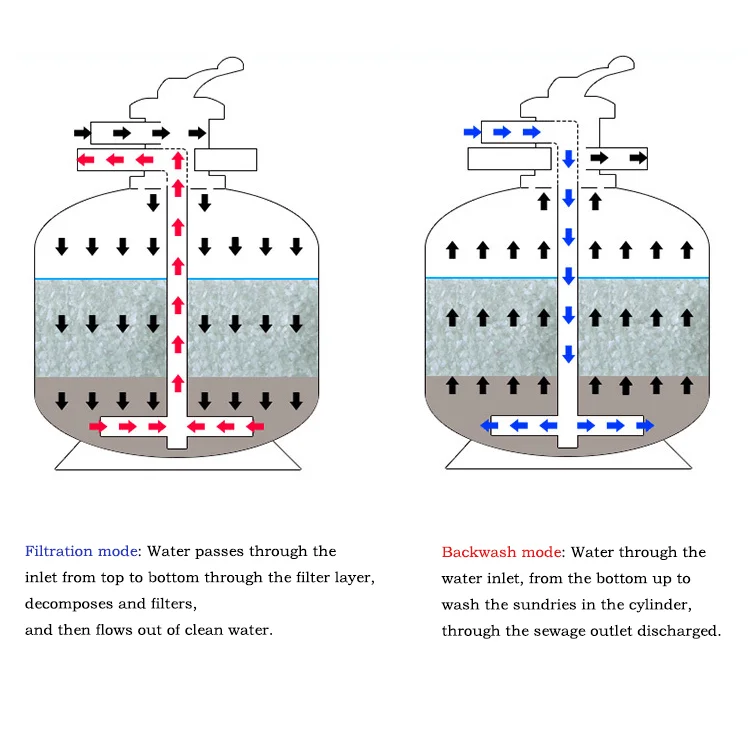 Commercial Or Home Swimming Pool Rapid Water Filtration Treatment Quartz Media Fiberglass Sand Filter Pump System