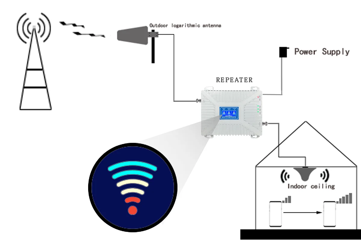 Tri Band 900 2100 2600MHz LTE 3G 4G Mobile Phone Network Signal Booster/Repeater/Amplifier