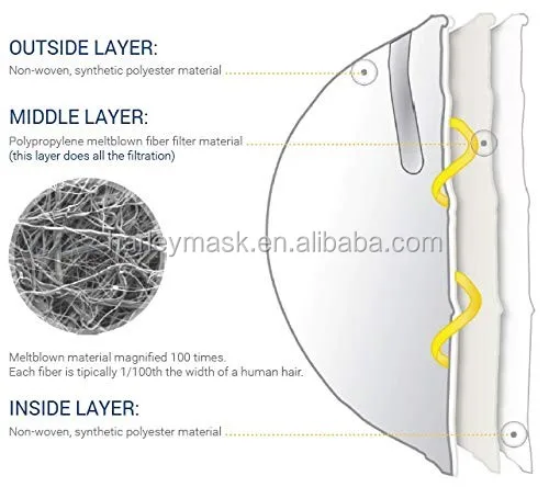 China Manufacturer Oem Disposable Earloop Nonwoven N95 Carbon Filter Respirator Dust Mask