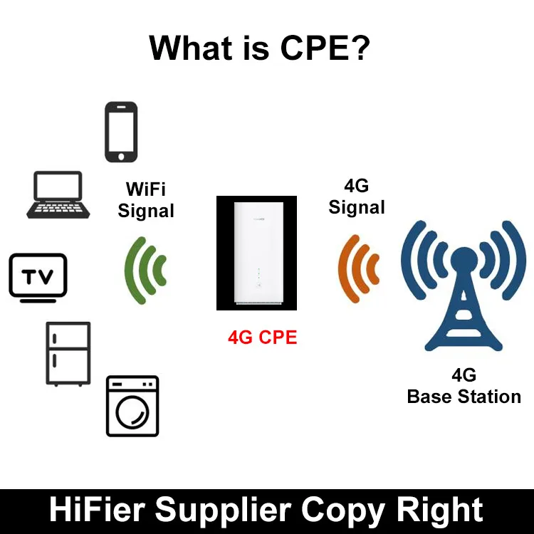 Huawei 4G CPE WiFi Router Pro 2 B628-265 B628 600Mbps Wi-Fi AC1200 2 Gigabit Ports 64 Devices Outdoor Wireless LTE 4G CPE Router