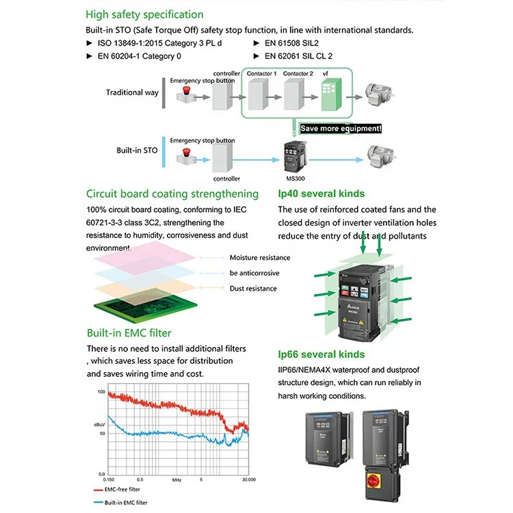 Delta Single 3 Phase Vfd MS300 Inverter 0-599HZ Variable Frequency Converter 220v 0.4kw to 22kw Dc to Ac Supply Drive