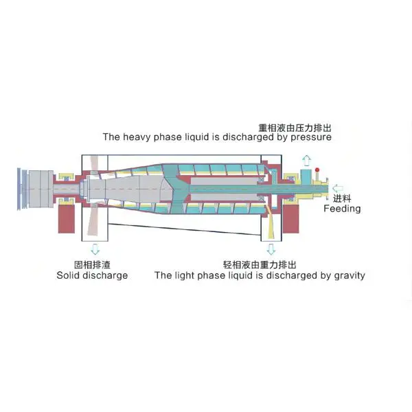 Three-Phase Type Decanter Centrifuge high speed Horizontal Centrifuge Machine for solid-liquid-liquid separation