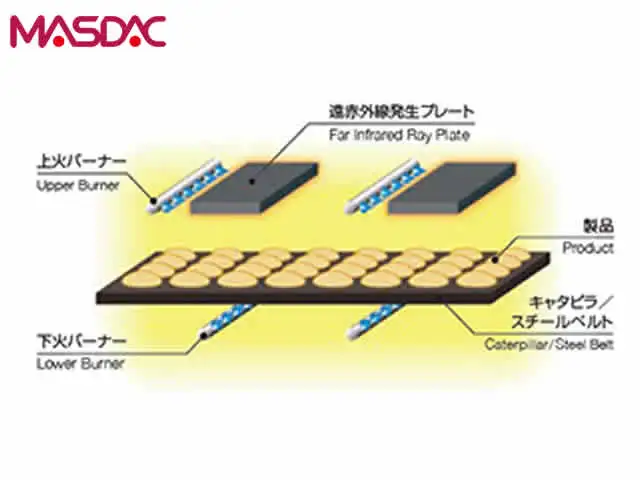High Mix Production Stainless Steel Inner Wall Far Infrared Ray Baking Tunnel Commercial Gas Oven For Bakery