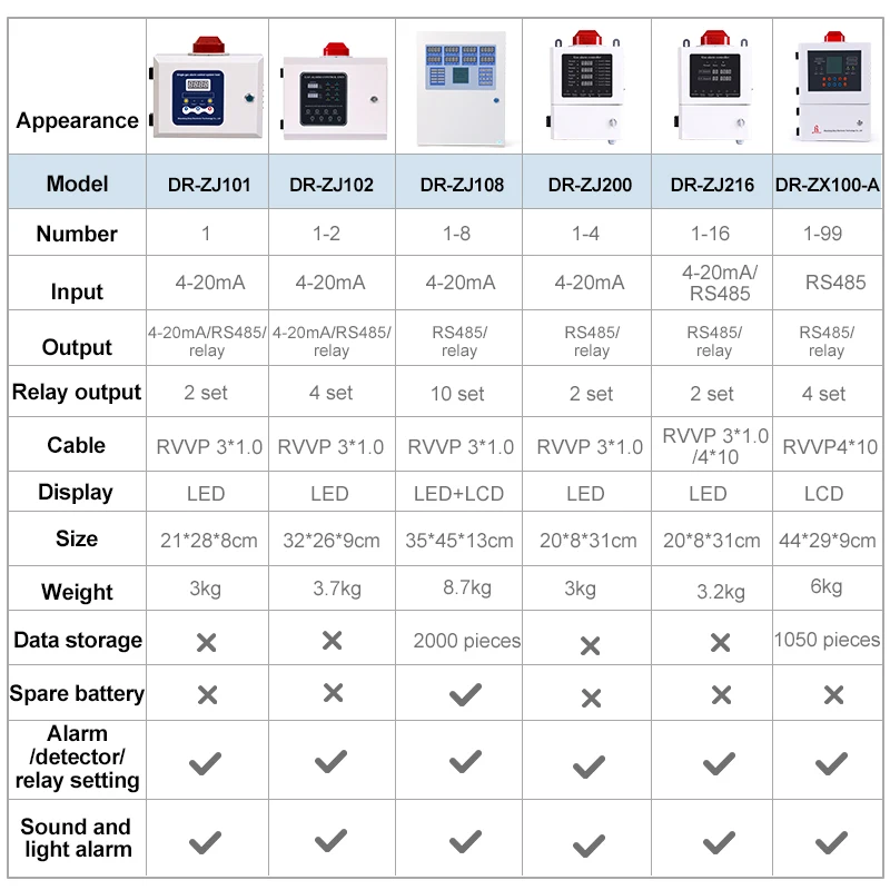 DR ZX100-A 99 Channel Gas Control Panel Combustible Toxic Gas Controller with RS485 Signal Output for Industrial Laboratory Use