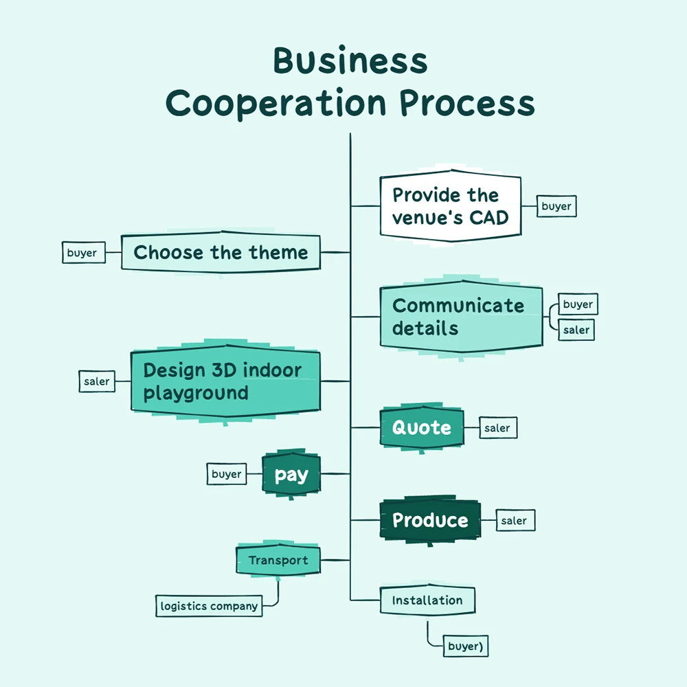New Coming Attractive Children Commercial Big Indoor Soft Playground With Large Slide For Hot Sale