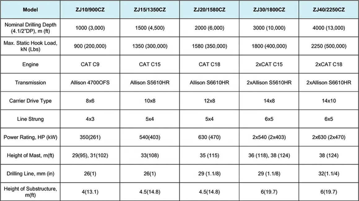 Truck-mounted Drilling Rig for SJ PETRO ,RG PETRO,DFXK,BOMCO,ZYT,HH Drilling rig and workover rig
