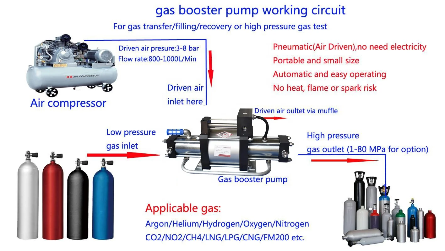 2024 Hot sales ODMT Factory 150-300 Bar Pneumatic Air Pressure Intensifier Gas Booster Pump for Automotive Industry