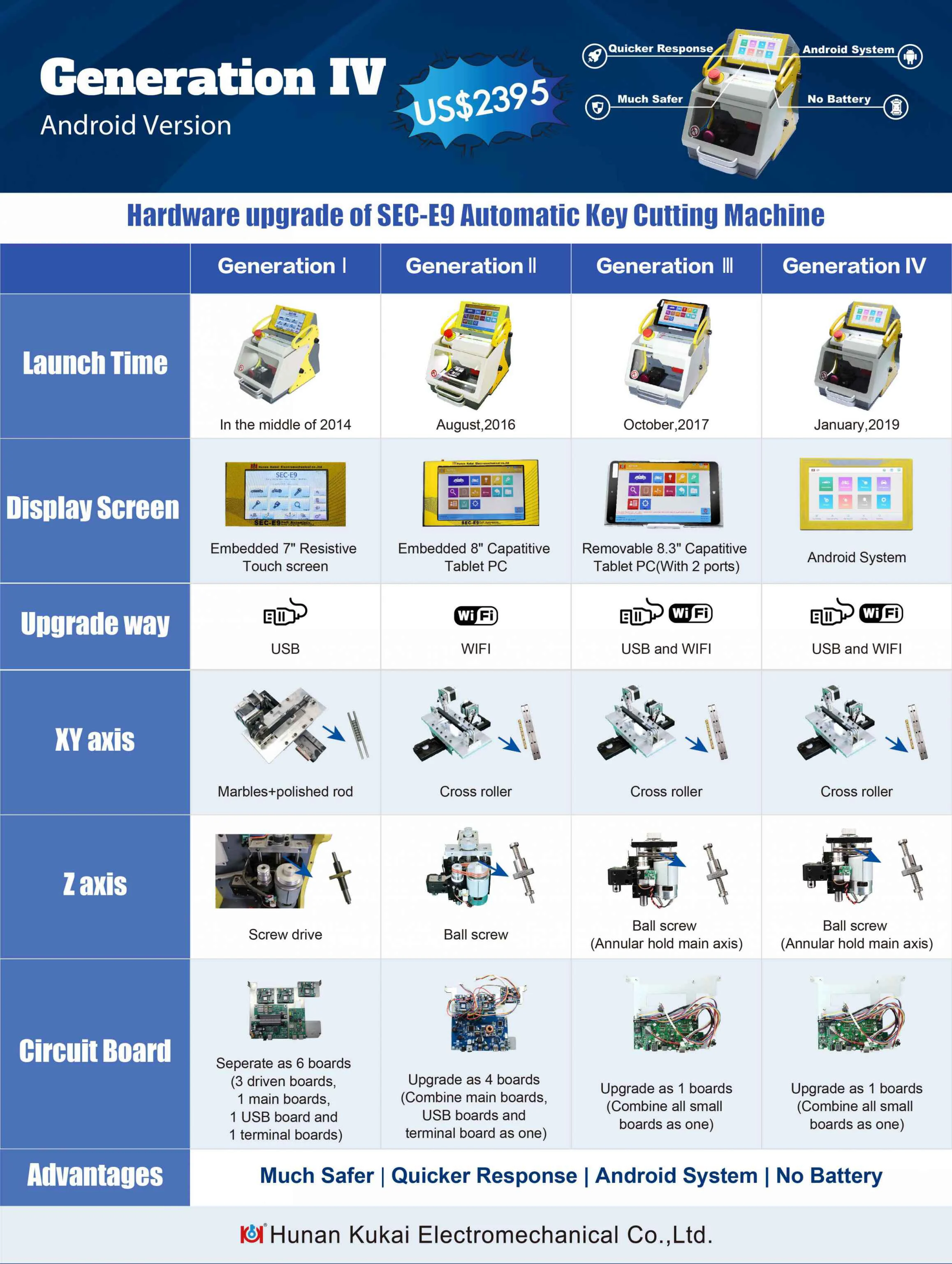 Kukai Keys Automatic Duplicate Key Cutting Machine