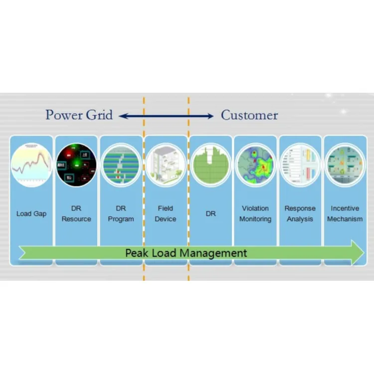 Demand Response Demand Side Management Solution (PLM)