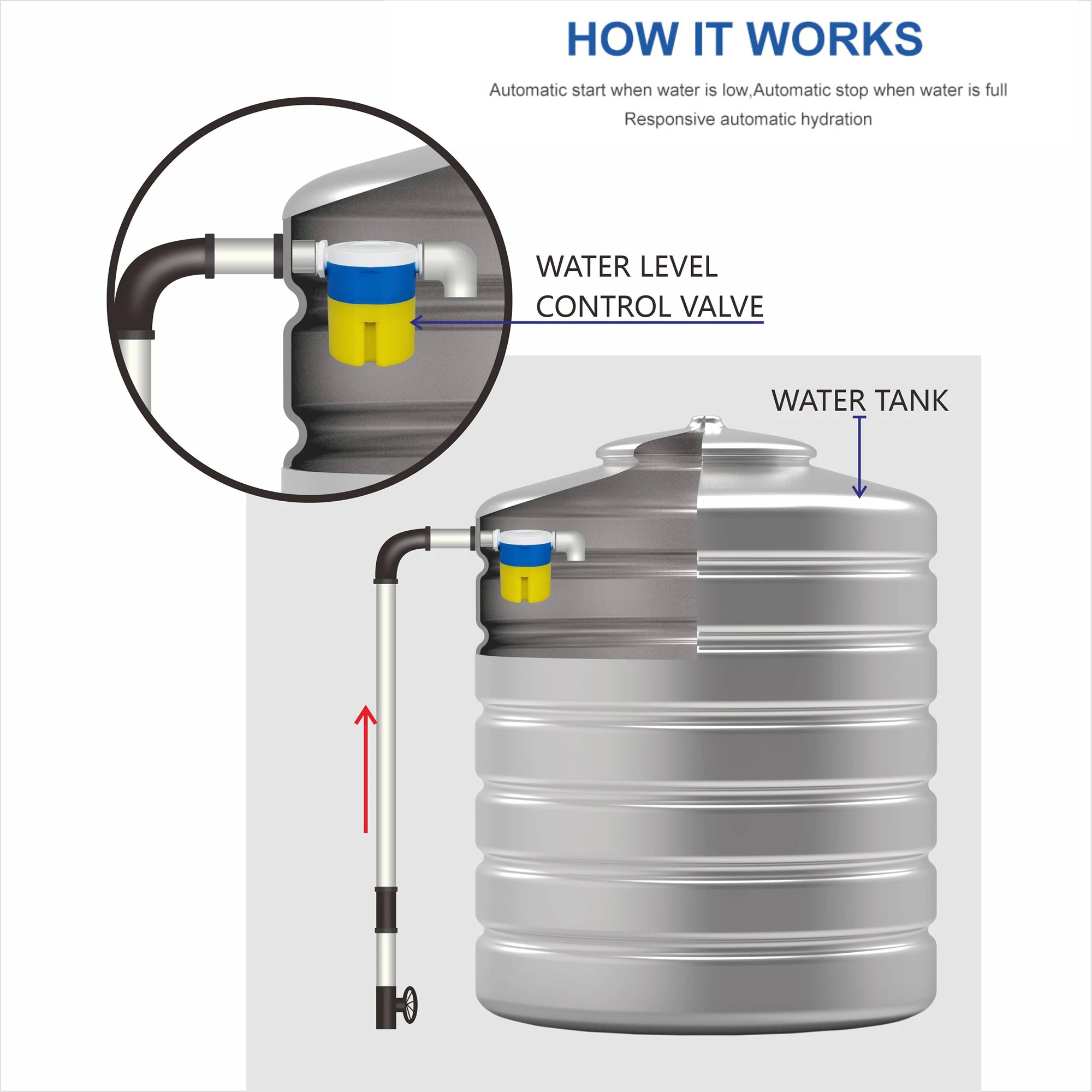 JUNY 3/4 in automatic updating small plastic float valve water control valve for water tank