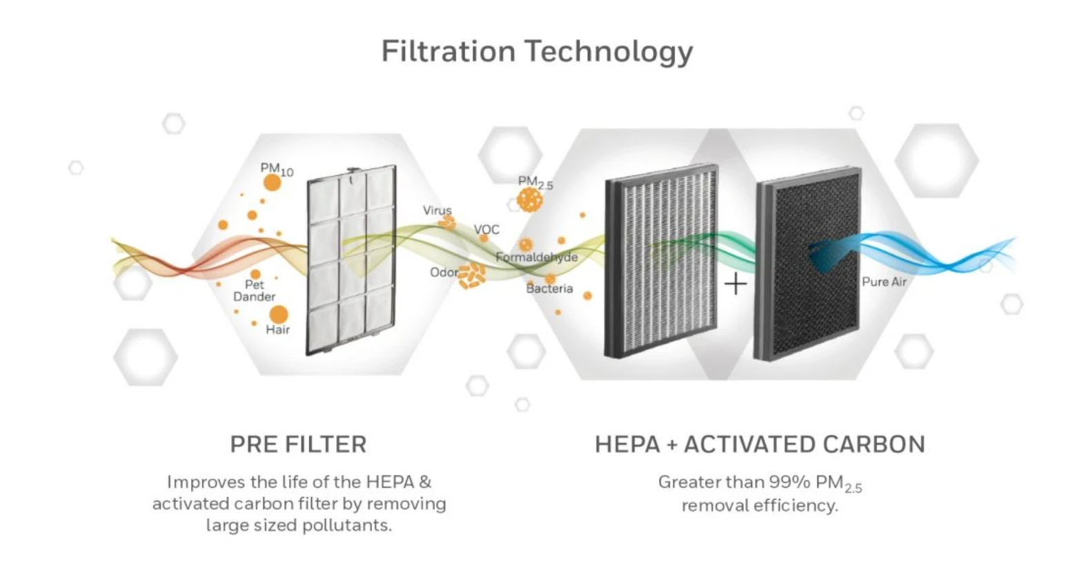 Honeywell air filter for Air Touch A5 filter replacement