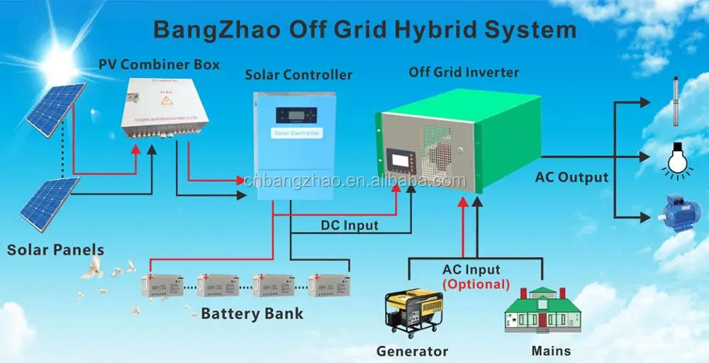5000W 96V 120V DC to 3 Phase solar power inverter with charger for solar energy system