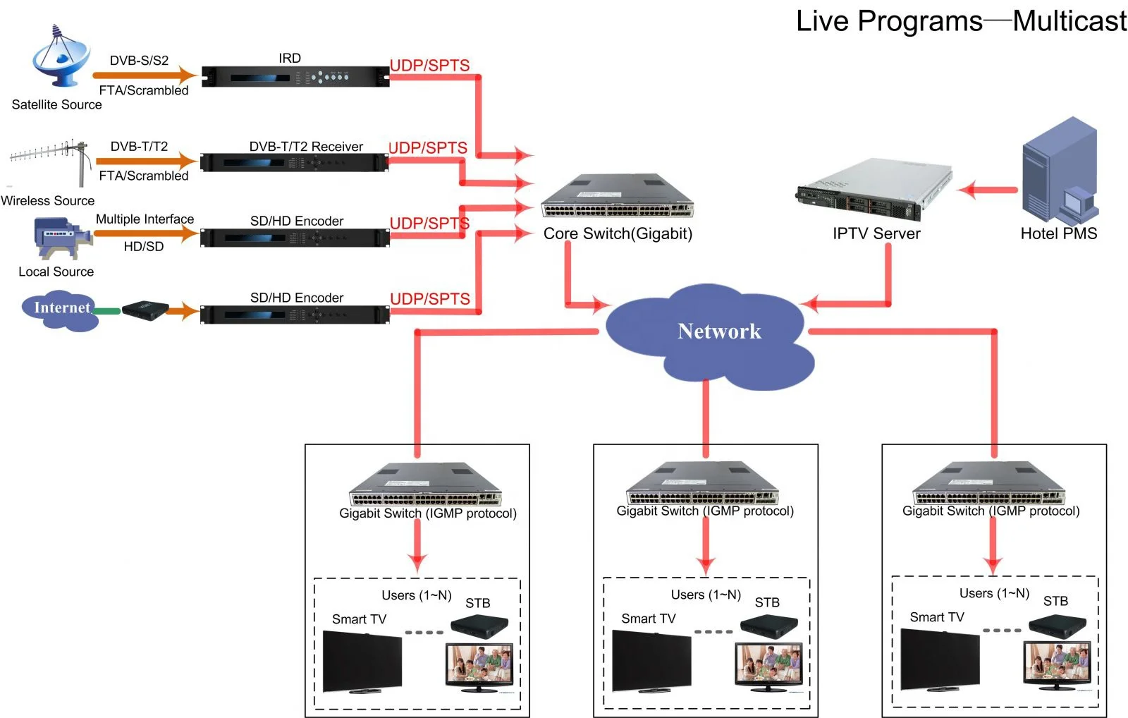 UDP Многоадресная Android-приставка для системы iptv гостиниц и сообществ
