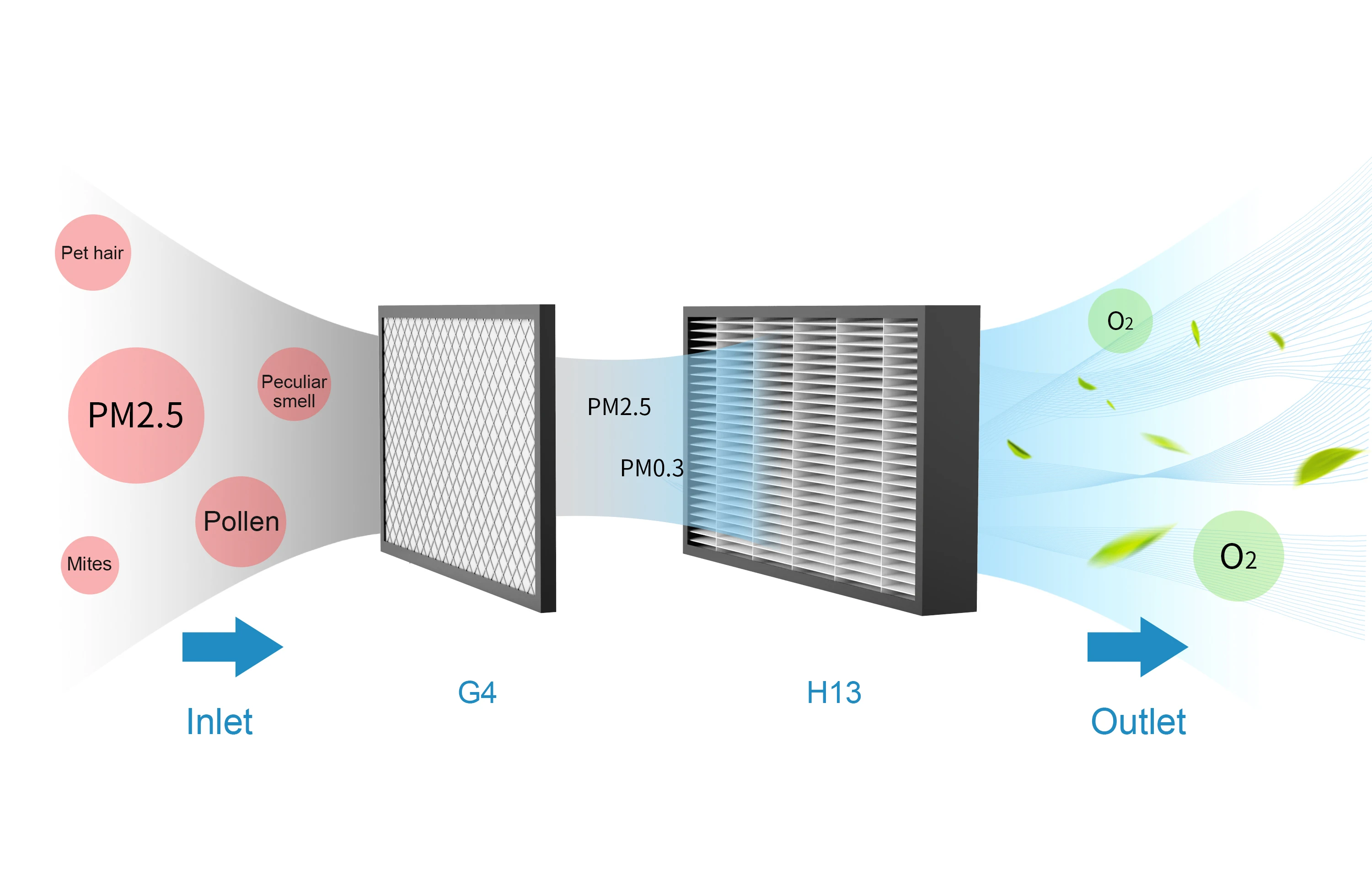 2022 new design h13 hepa ventilation system filter smart air purifier for home allergies pets hair
