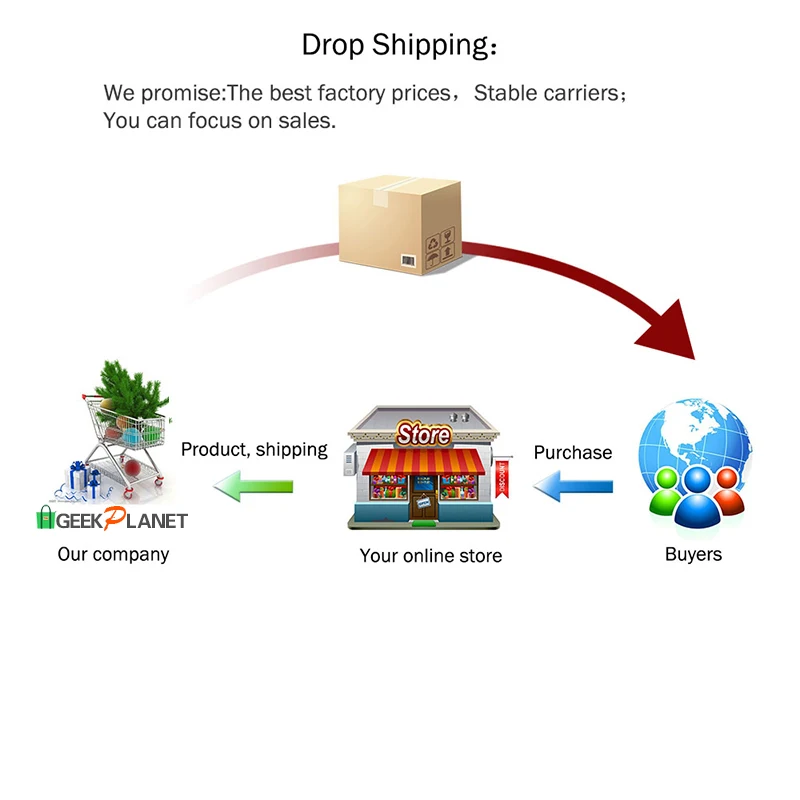 2022 Dropshipping To Usa China 2022 Products Forwarding Air Transport Shopify Buying Drop Shipping Service