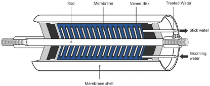 
Factory wholesale wastewater treatment membrane industrial wastewater treatment isolation tube membrane 