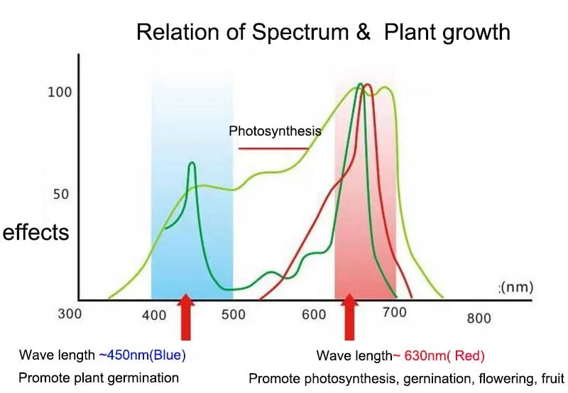 high quality 4ft 20w waterproof full spectrum 7:1 or 4:1 t8 blue/red led plant grow light tube