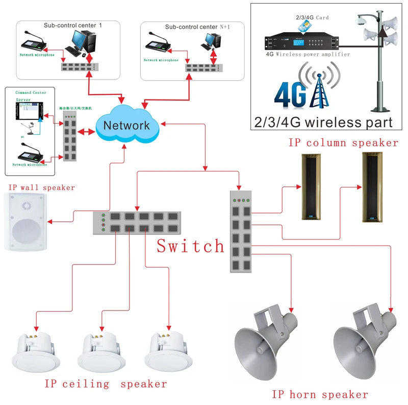 PA system audio playback call intercom broadcast function power amplifier speaker equipment.