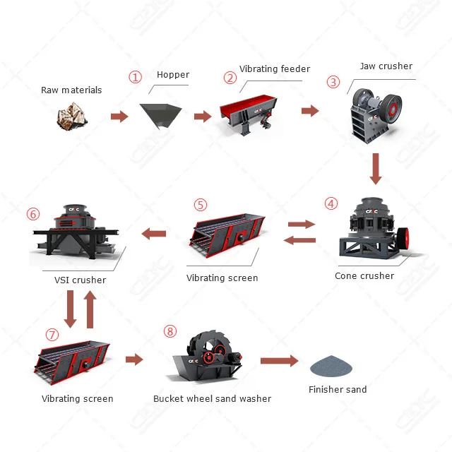 Complete Set Quarry Sand Crusher Line Machine Price List Whole Crushing and Screening Equipment